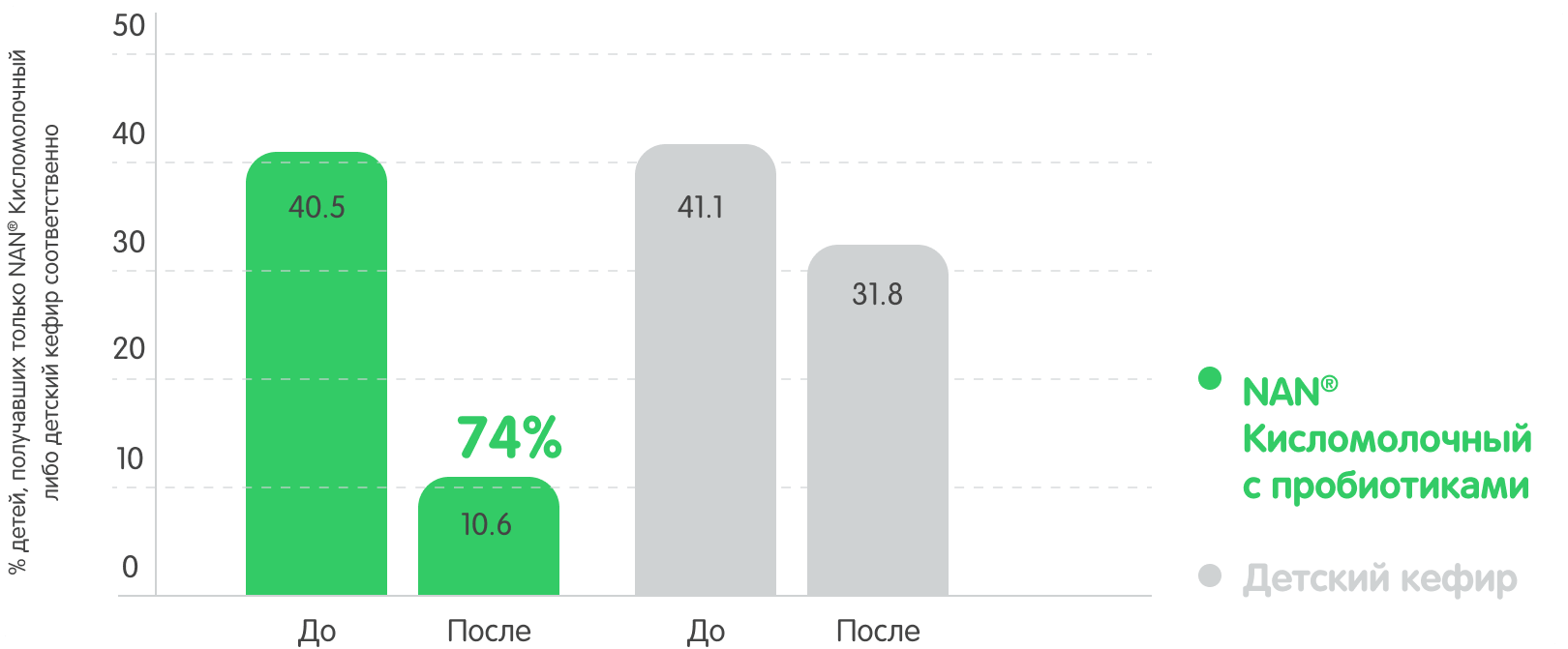 Эффективность NAN Кисломолочный с пробиотиками при запорах