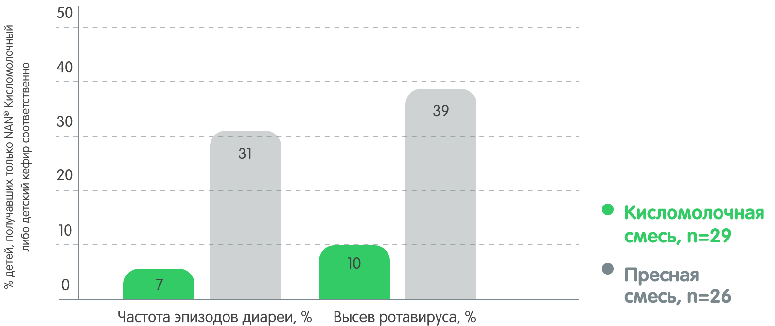 Частота эпизодов диареи и высева ротавируса у детей, находящихся на вскармливании разными смесями