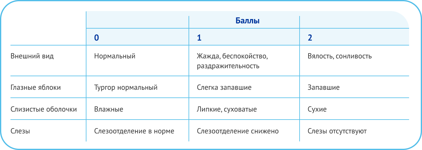 Шкала клинической оценки степени дегидратации (CDS)